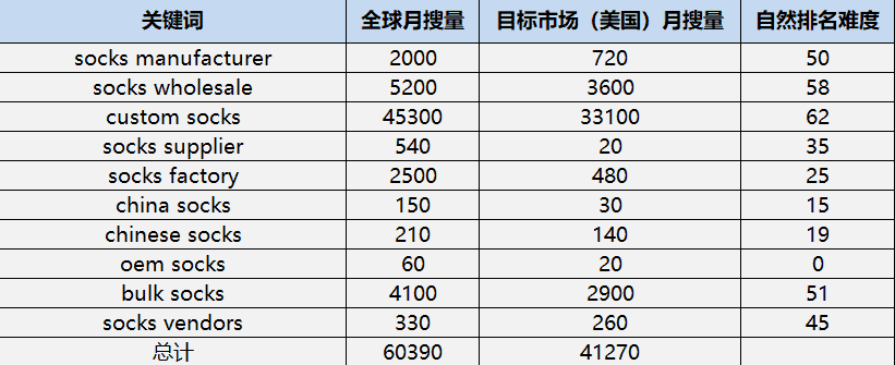 襪子B2B關(guān)鍵詞調(diào)研表
