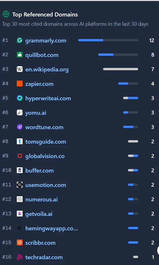 Reddit是否還是GEO的最佳渠道?