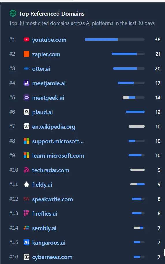 Reddit是否還是GEO的最佳渠道?