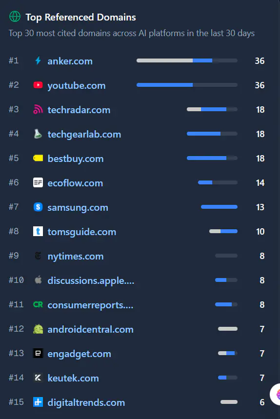Reddit是否還是GEO的最佳渠道?