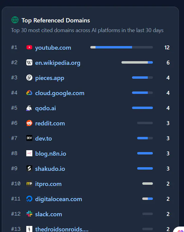 Reddit是否還是GEO的最佳渠道?