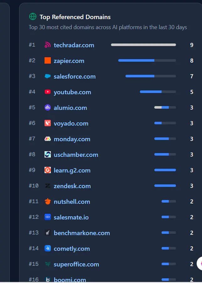 Reddit是否還是GEO的最佳渠道?