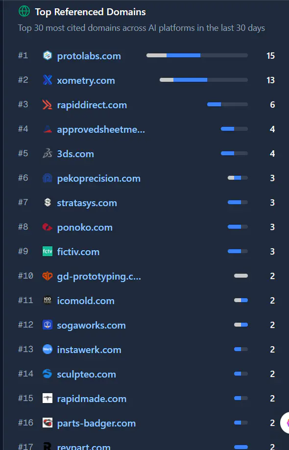 Reddit是否還是GEO的最佳渠道?